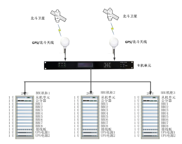 BBU池機房GPS時鐘同步系統解決方案