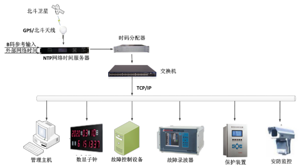 電力行業GPS時鐘系統解決方案
