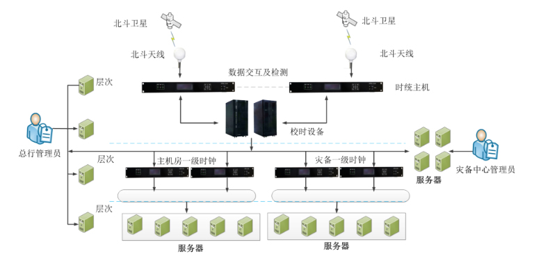 金融GPS時鐘系統解決方案